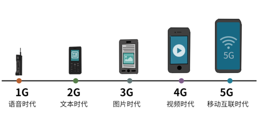 揭秘通訊技術持續迭代升級的背后 5G通信技術服務的創新與挑戰